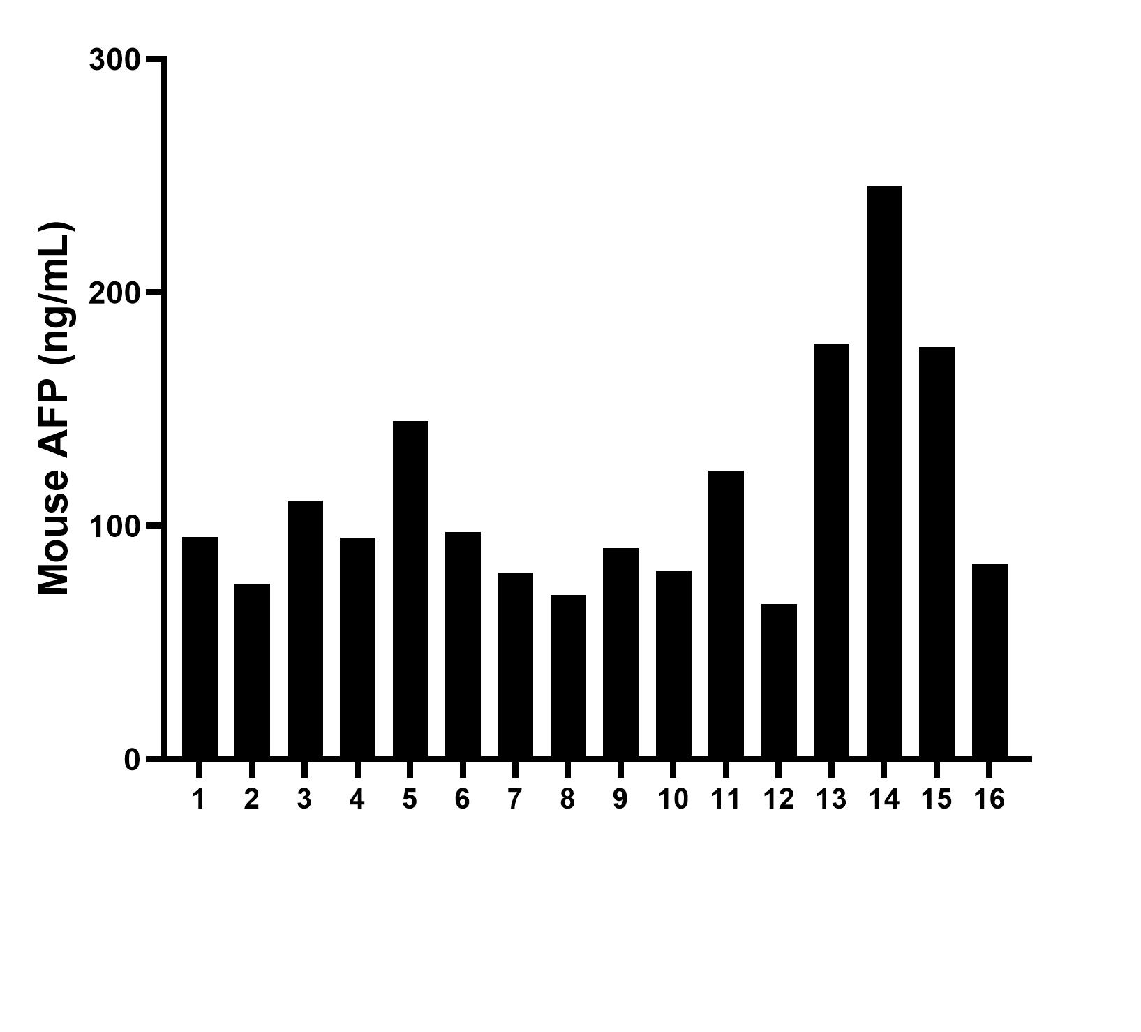 Serum of sixteen individual healthy mice were measured. The mouse AFP concentration of detected samples was determined to be113.4 ng/mL with a range of 66.5-245.7 ng/mL.